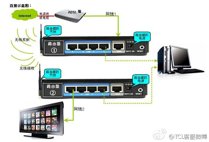 网络电视桥接路由器怎么设置