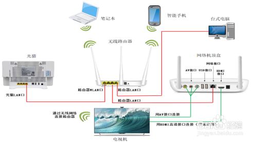 网络电视机顶盒跟路由器怎么连接