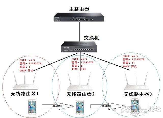 路由器在什么层实现网络互联功能