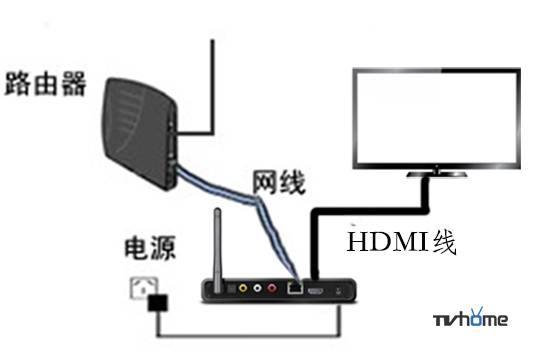 网络机顶盒代替路由器吗  第1张