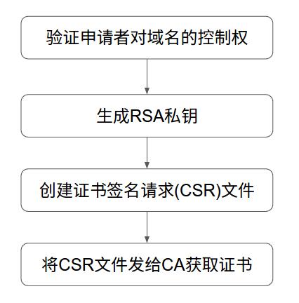 csr证书,csr证书请求文件2022年更新（csr证书请求里面是啥）  第1张