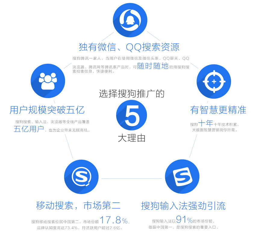 搜狗推广,搜狗推广的优势是什么  第1张