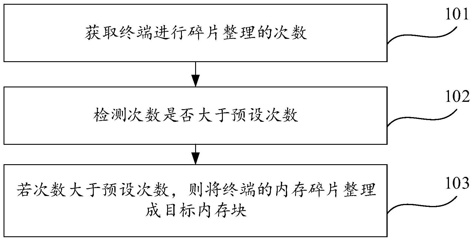 存储器的内 外碎片怎样解决  第1张
