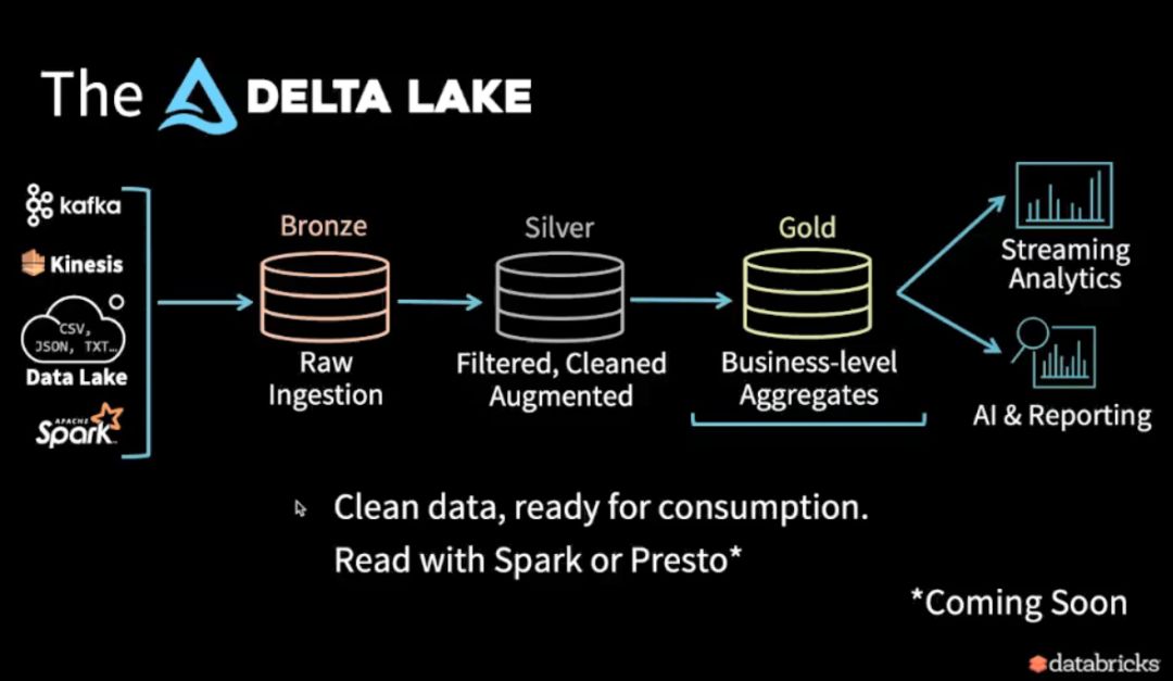 databricks数据湖  第1张