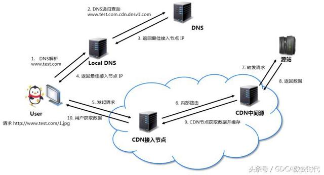 CDN UDP下载是什么？如何实现高效数据传输？
