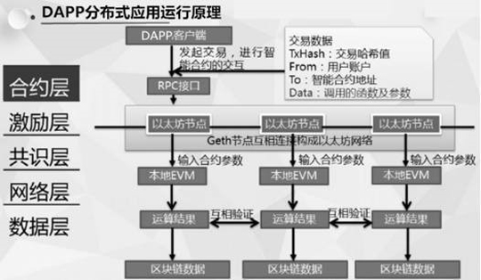 dapp和服务器的区别  第1张