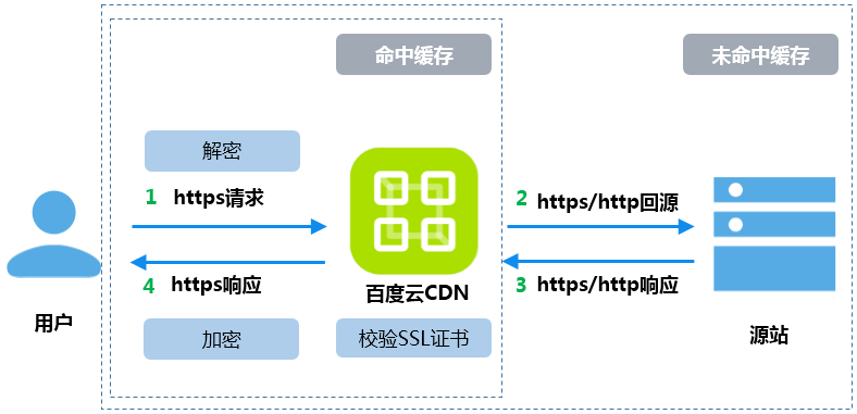 如何实现CDN跳转至HTTPS？  第1张