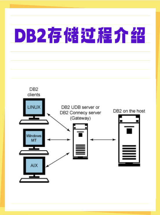 db2 列出所有存储过程  第1张