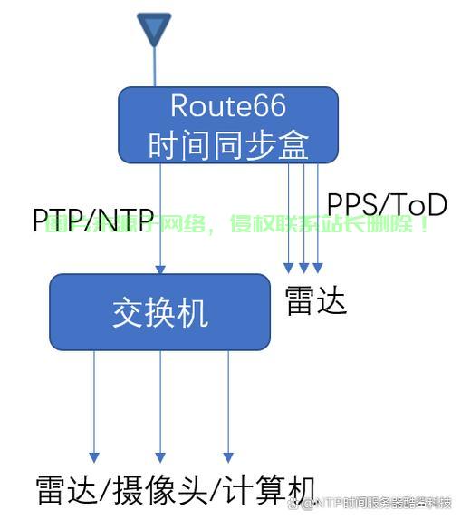 主机设置ntp主机的好处和挑战  第1张