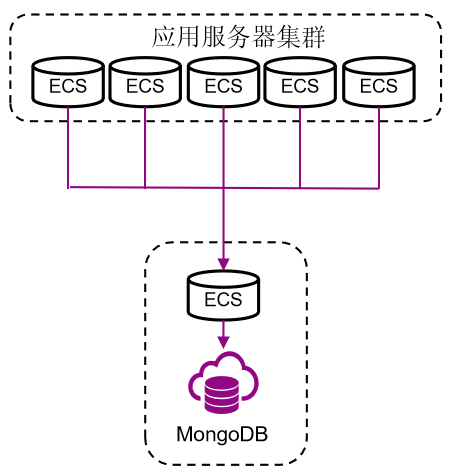 云服务器mongodb怎么配置  第1张