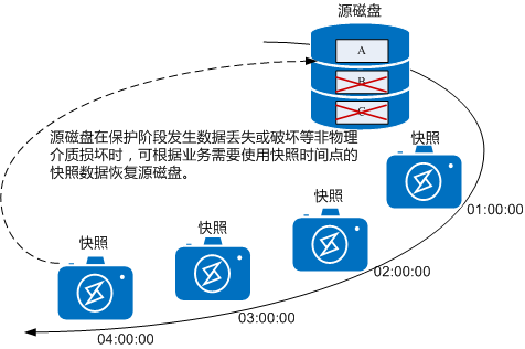 快照回档的作用是什么,数据恢复的利器  第1张