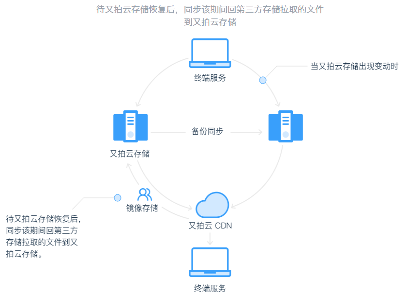 【投稿】天上云CDN – 自定义防护策略(天上的云文章)（天上云服务器）  第1张