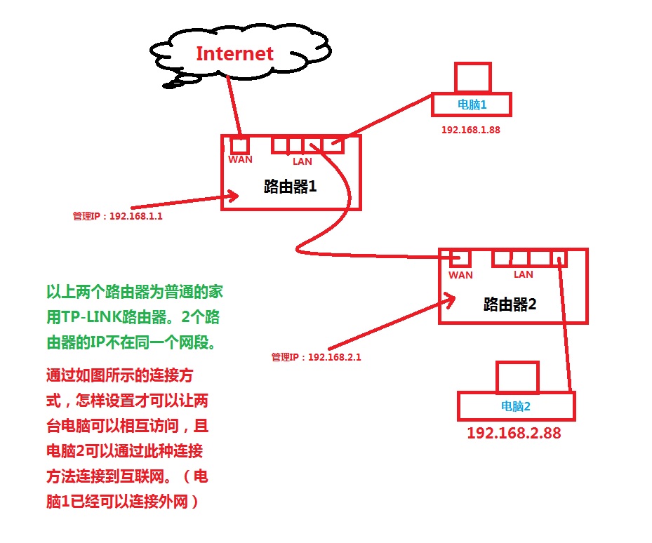 如何将网络用路由器分离出去呢