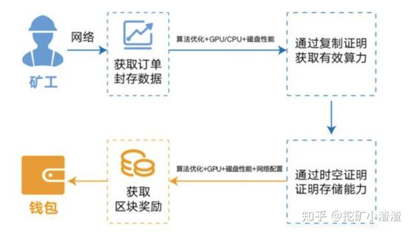 为何三大云厂商都选择ipfs？ipfs挖矿到底有什么好？（ipfs挖矿云算力有哪些）  第1张