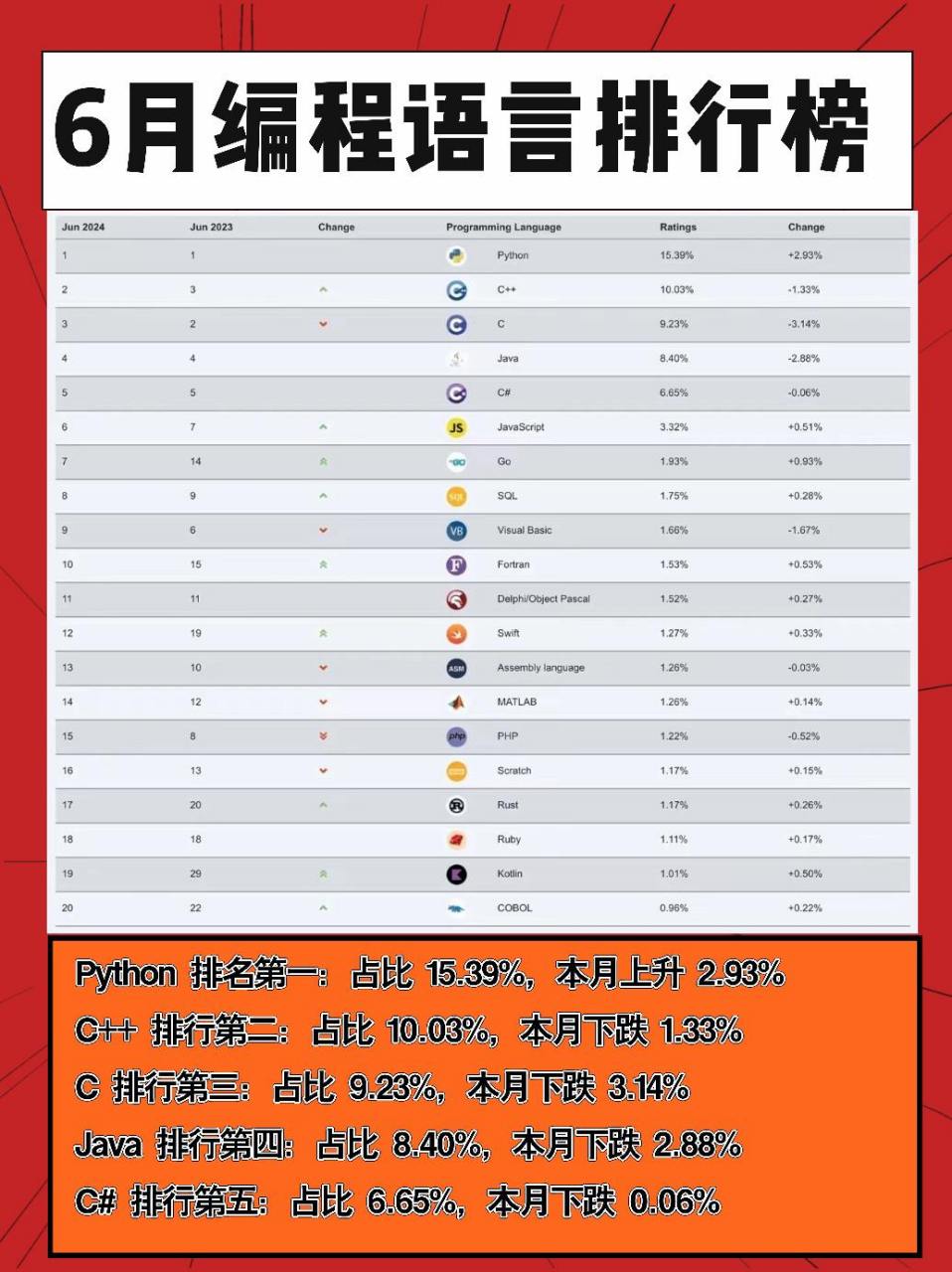 c语言排行榜怎么做  第1张