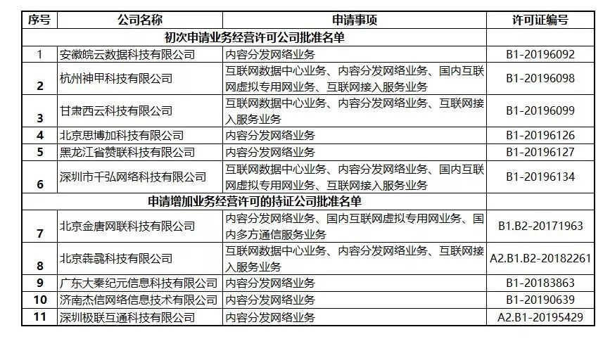 最新获得CDN牌照