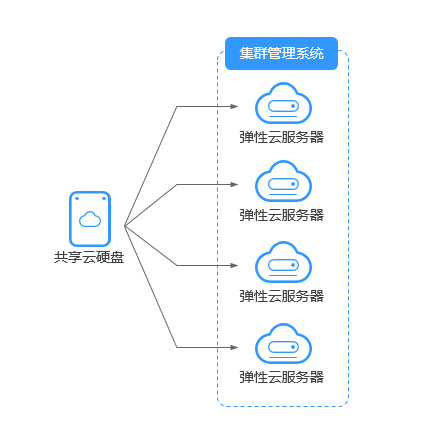 共享云主机是什么,共享云主机的优势与使用场景  第1张