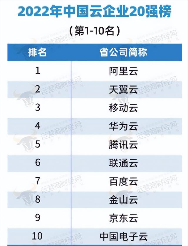 阿里云排名第三