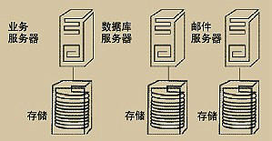 服务器断开存储器的操作过程是怎样的？