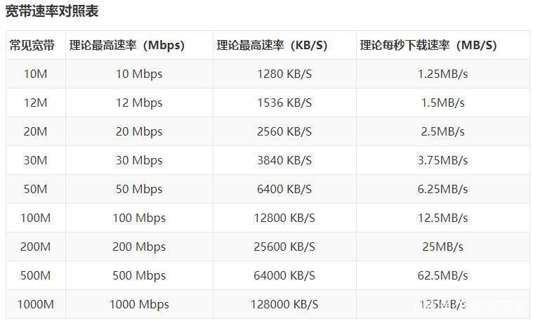 3m带宽实际网速(无线网3m网速是多少)（3m的网速是多少）  第1张