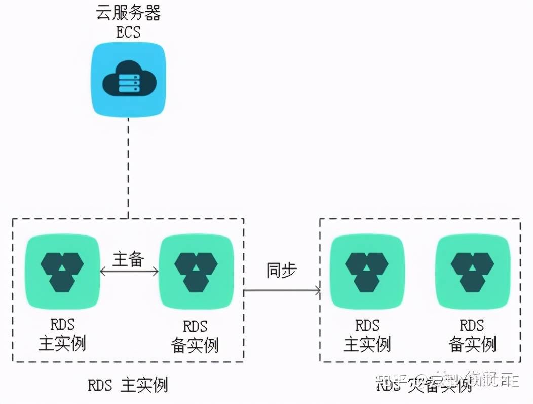云服务器数据容灾备份的方法有哪些