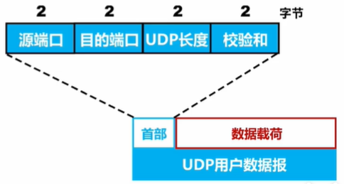 udp全称是?  第1张