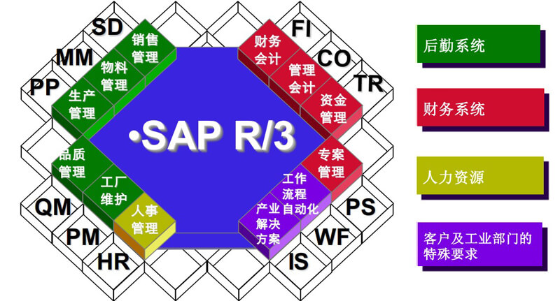 sap和erp有什么区别  第1张