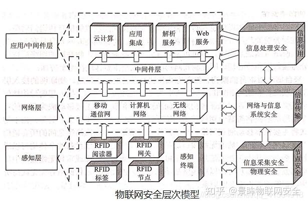 物联网安全结构，如何构建可靠的防护体系？