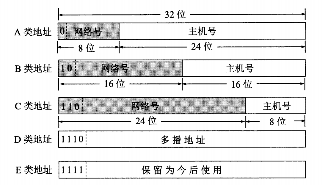 地址块的网络号  第1张