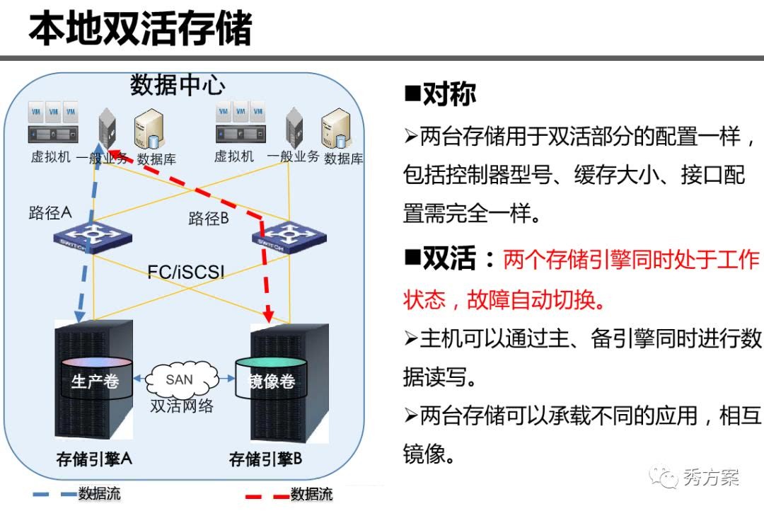 存储双活的优势