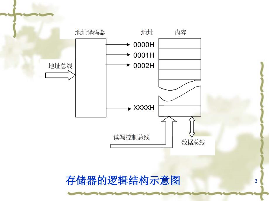 存储器的原理  第1张