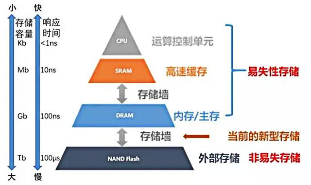 存储周期定义