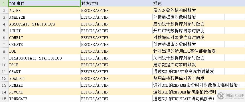 Oracle触发器trigger有什么功能