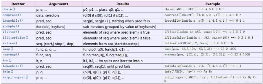 python怎么写迭代函数  第1张