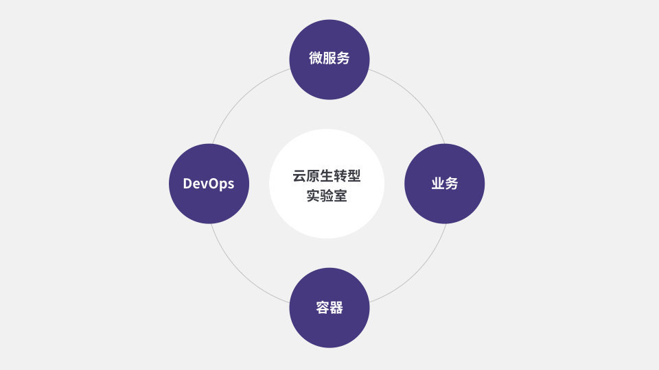 方式实现云原生意味着什么  第1张