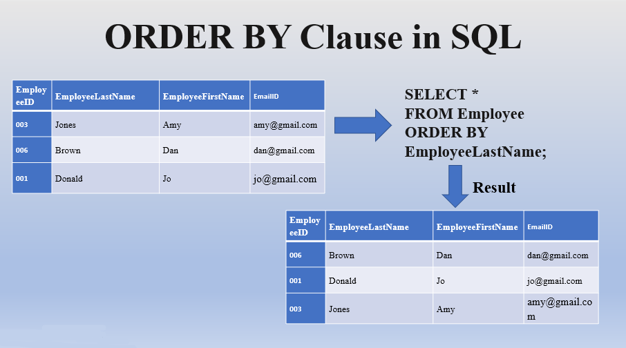 sql中不用orderby如何排序  第1张