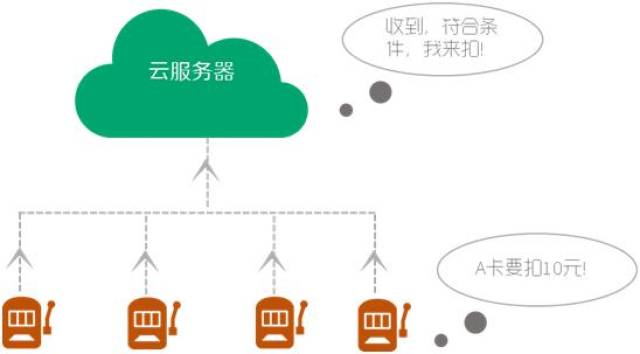 云服务器有什么弊端