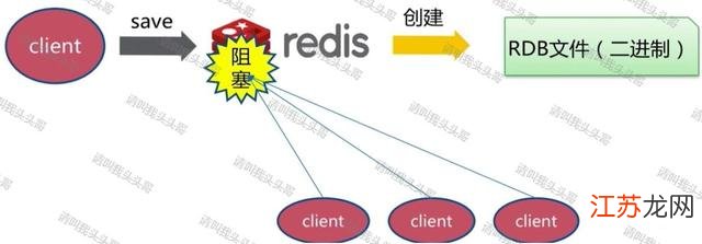 redis怎么做持久化存储  第1张