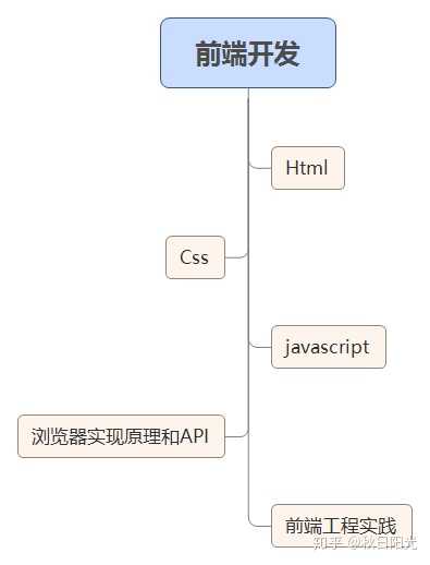 从零开始玩转前端与移动开发源码
