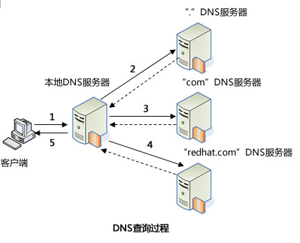从服务器检索 df
