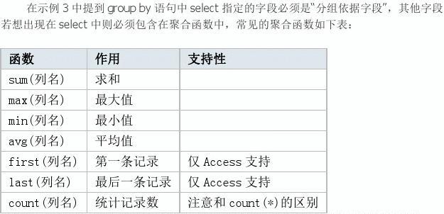 sql中group by用法是什么  第1张