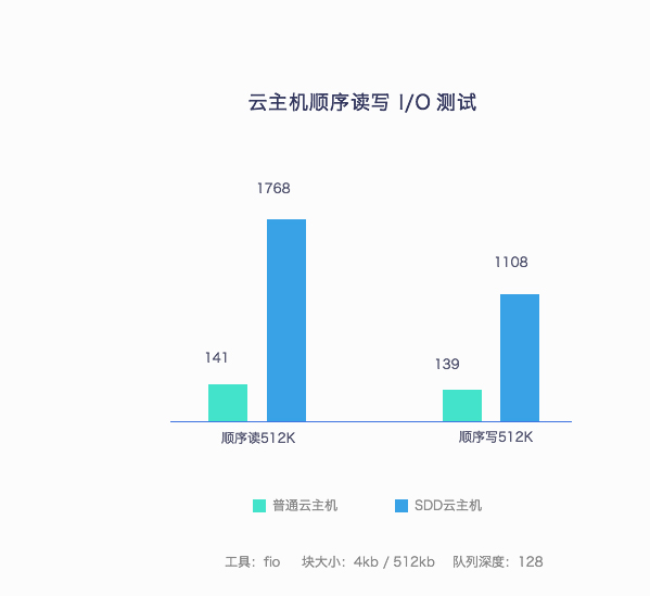 什么会影响云主机的速度呢