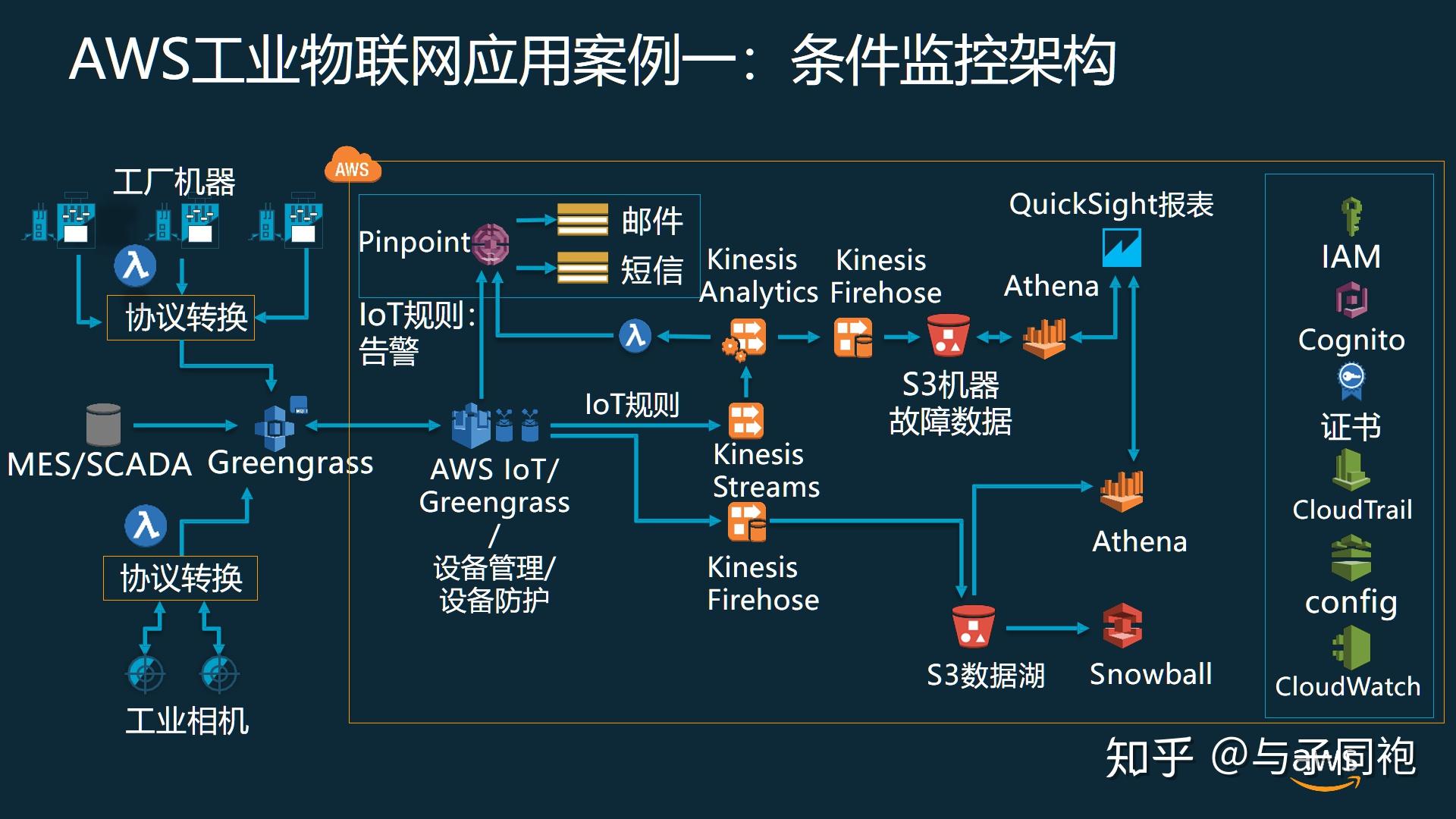 工业物联网最常用的的五个案例