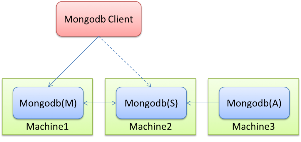 mongodb聚合机制是什么