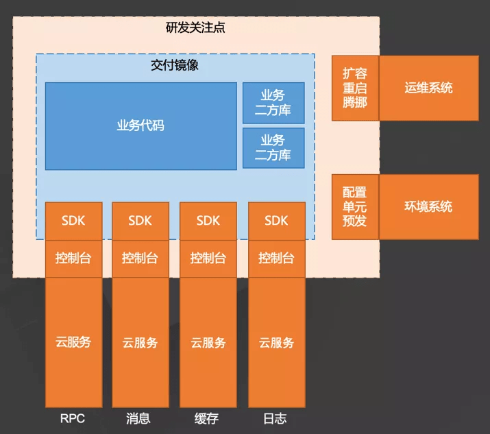 云原生应用架构  第1张