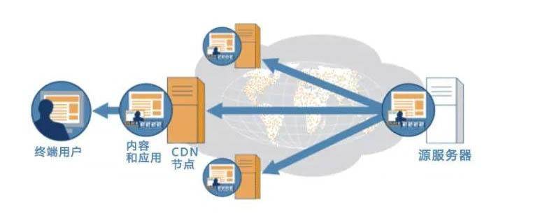 cdn供应商怎么选择的