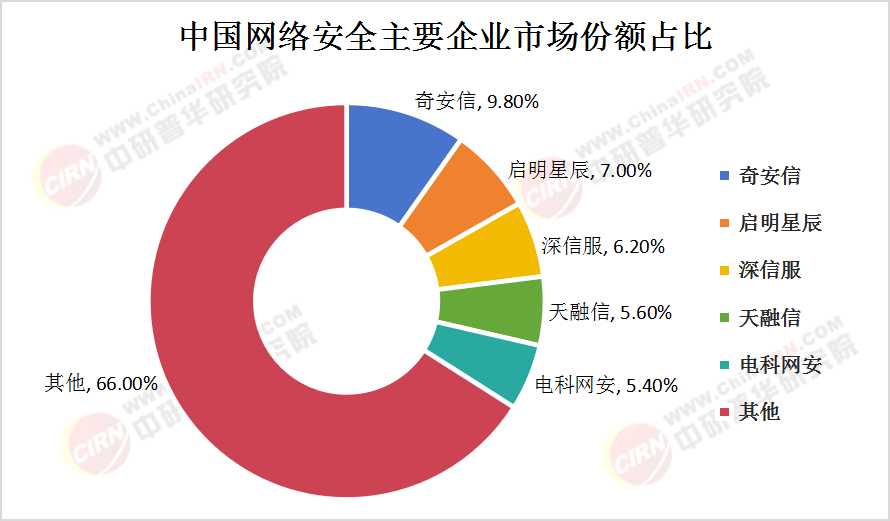 国内网络安全市场份额  第1张