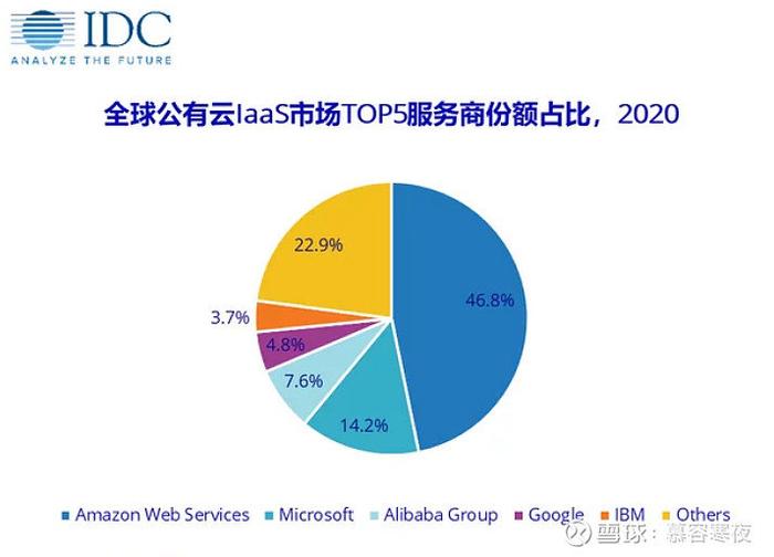全球及中国公有云服务市场(2020年)跟踪