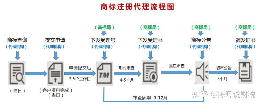 申请商标的流程和费用 知乎  第1张