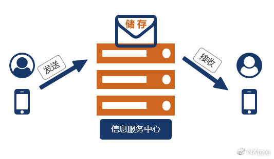 服务器上手机短信是如何存储  第1张